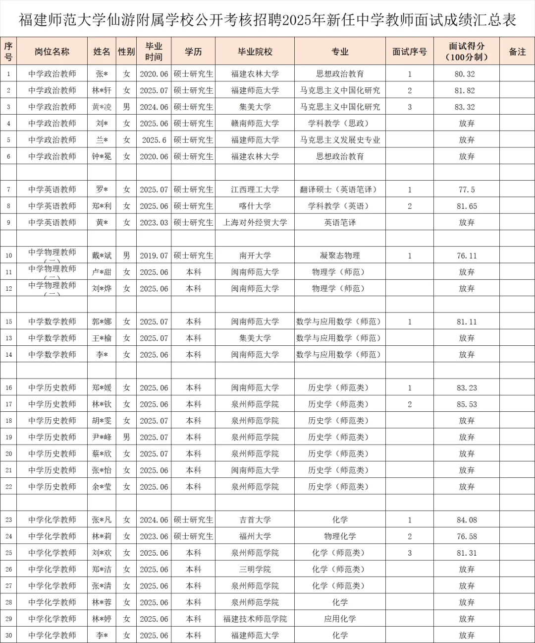 这是莆田仙游今年招聘的中学教师学历