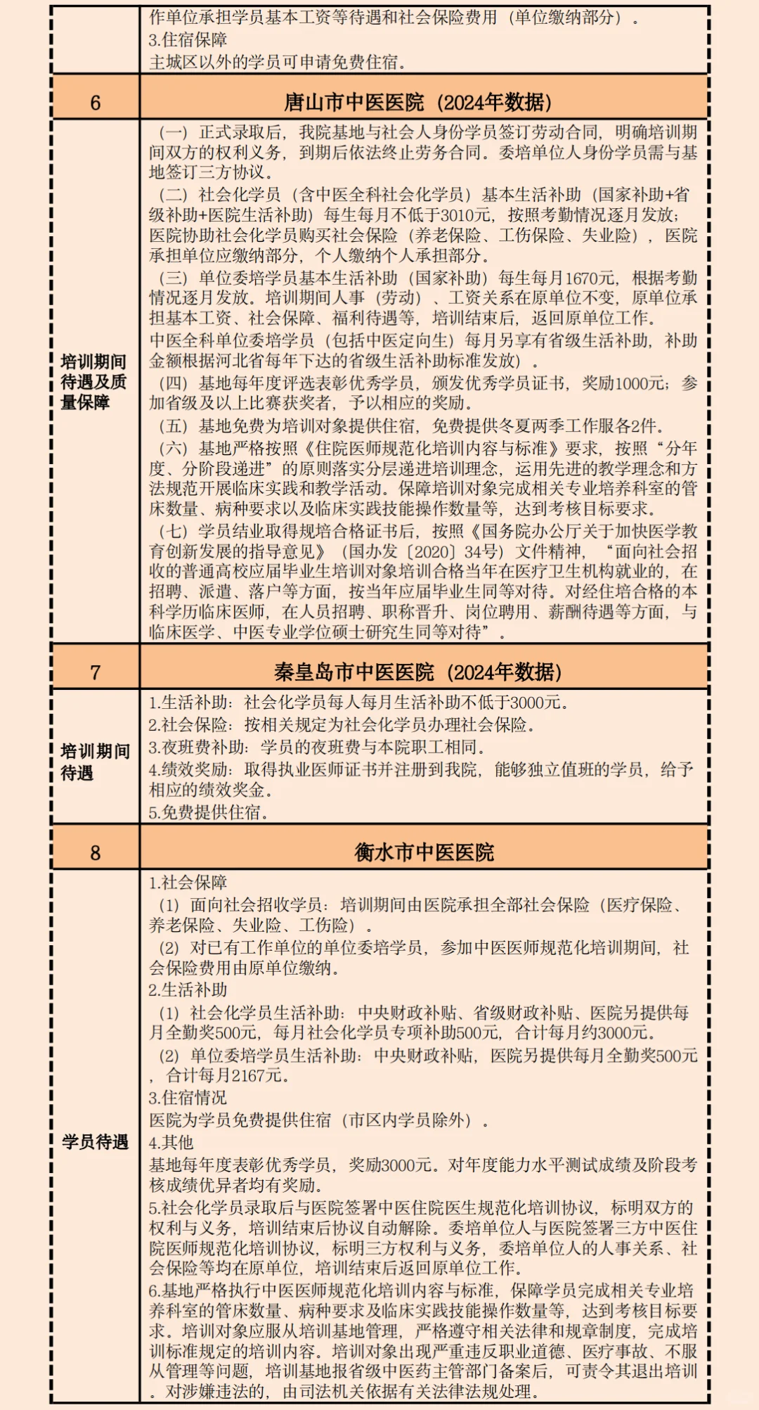 2025河北中医规培招生招聘基地名单待遇汇总