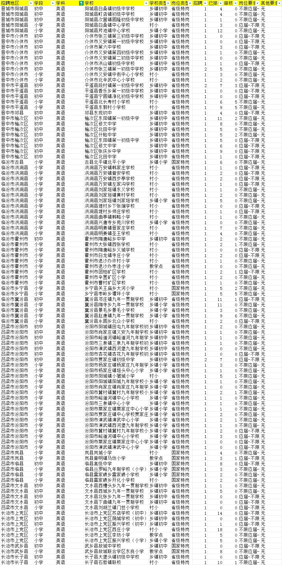 山西特岗第一天报名人数更新