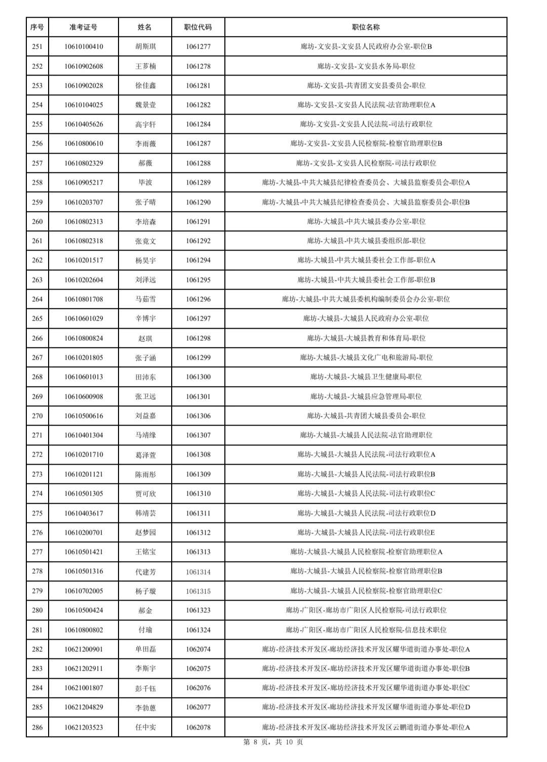 2025公务员廊坊公示名单