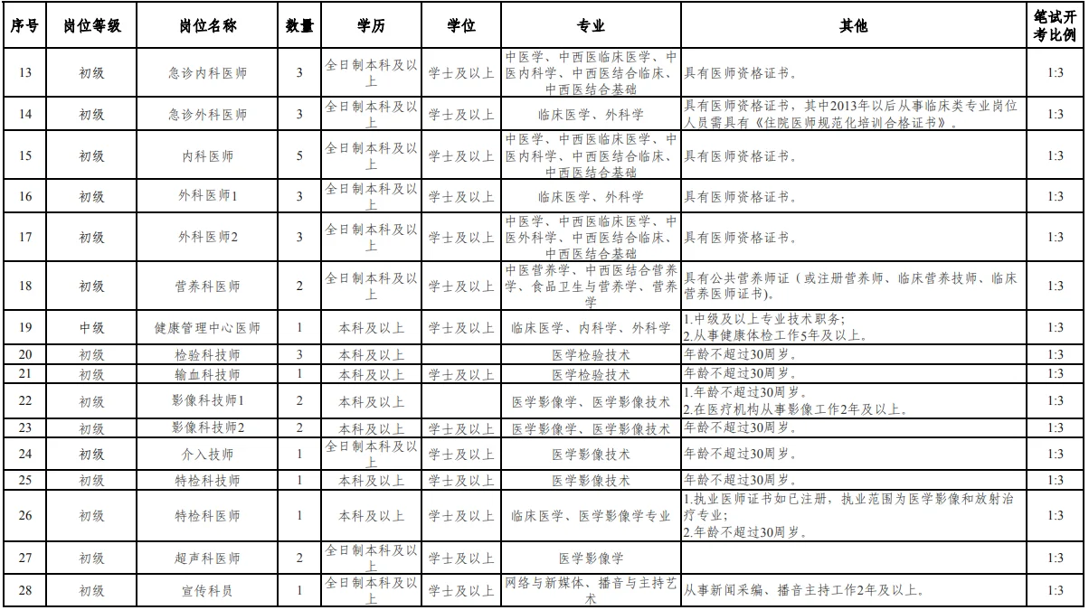 市立医院继续招聘编外100人,专科?报