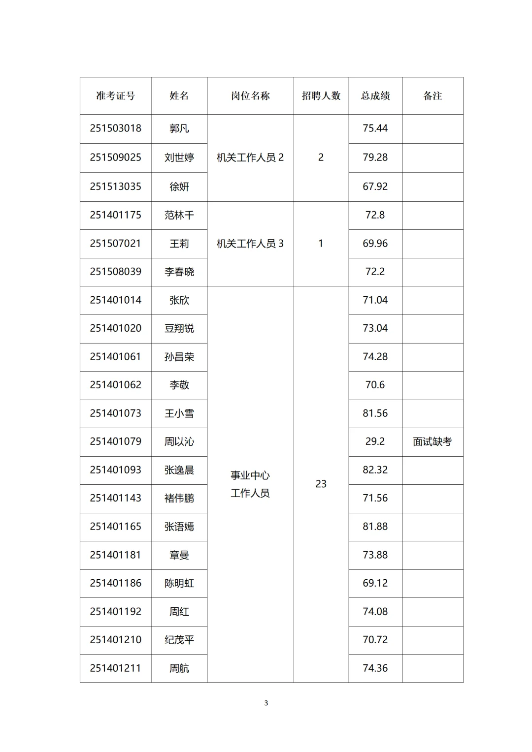 闵行区华漕镇2025年社区工作者招聘面试公示