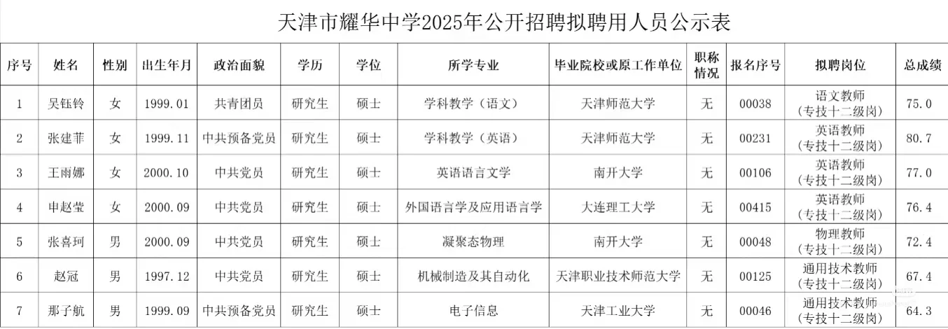 2025年拟录用人员名单公示