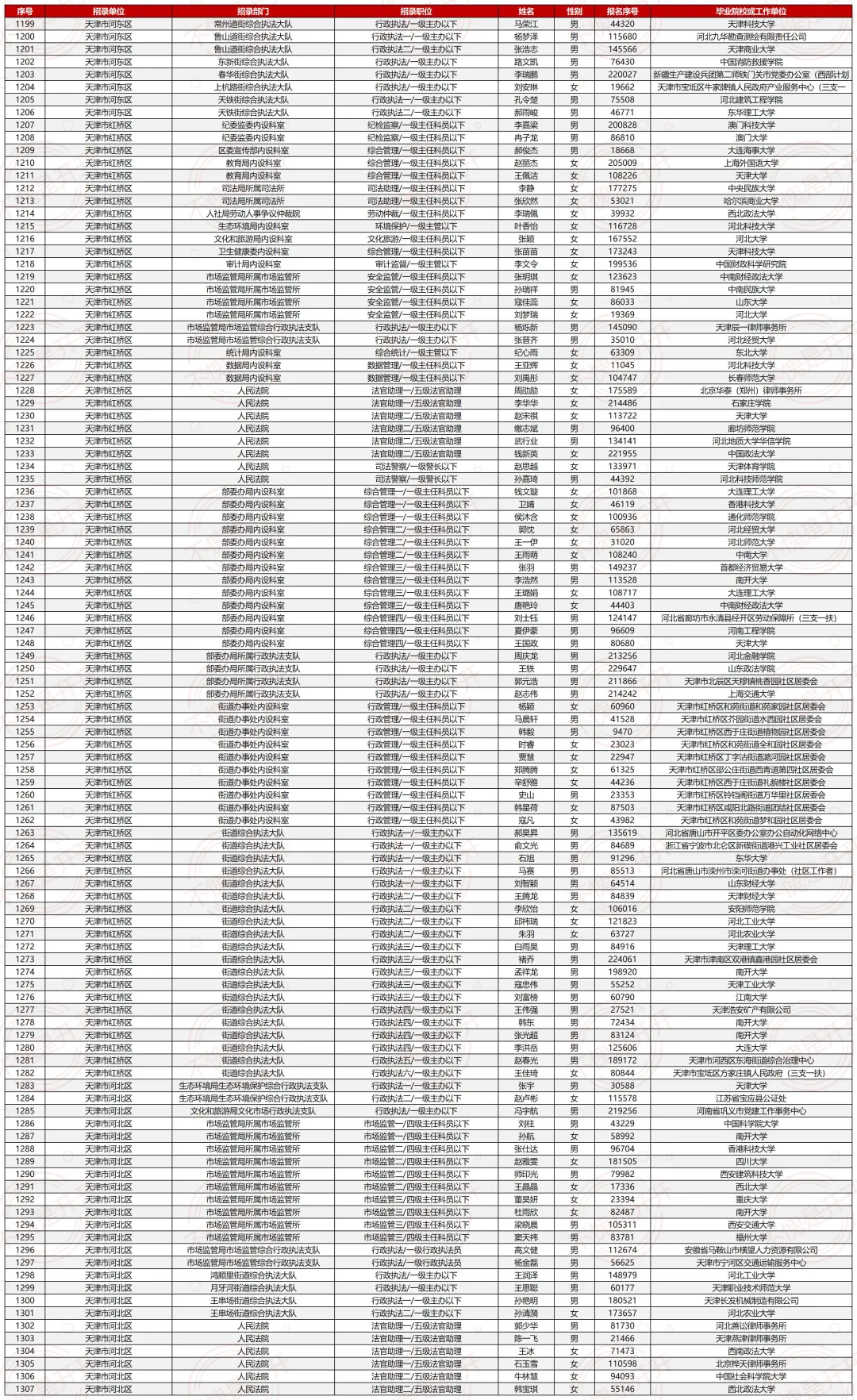 25天津市考最终公示名单（⚠️已公示1972人）