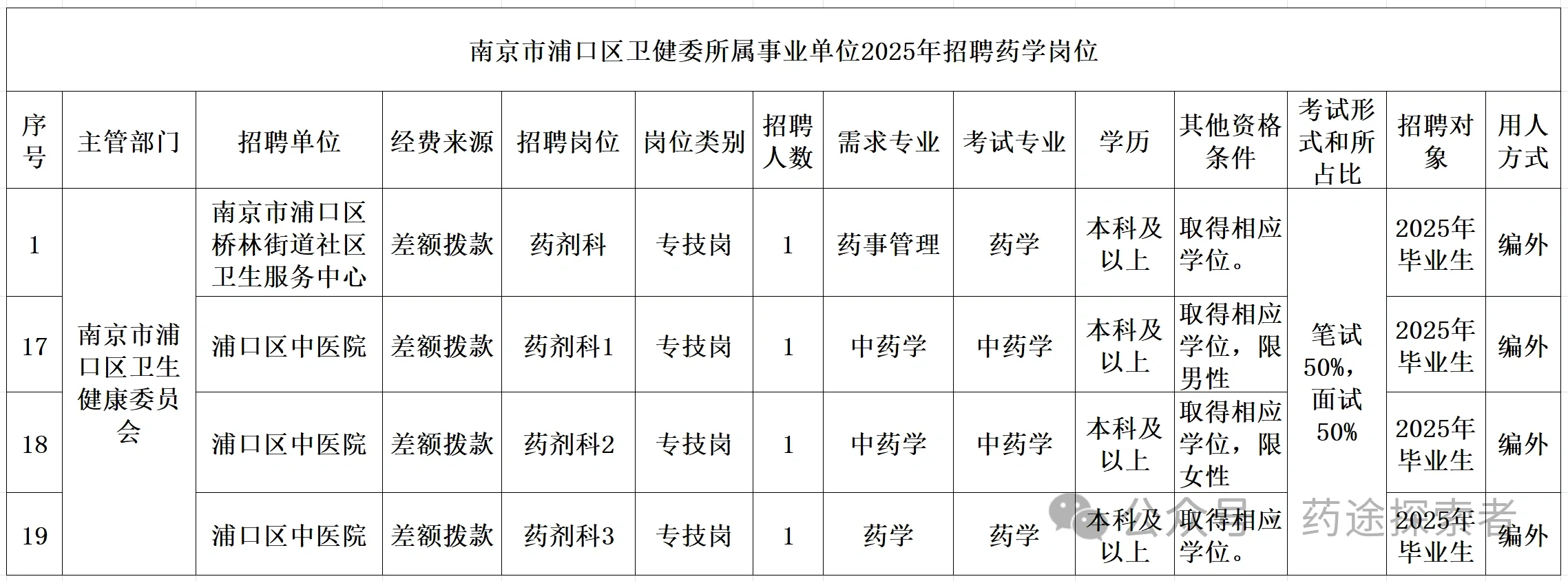 医院药学招聘共16名