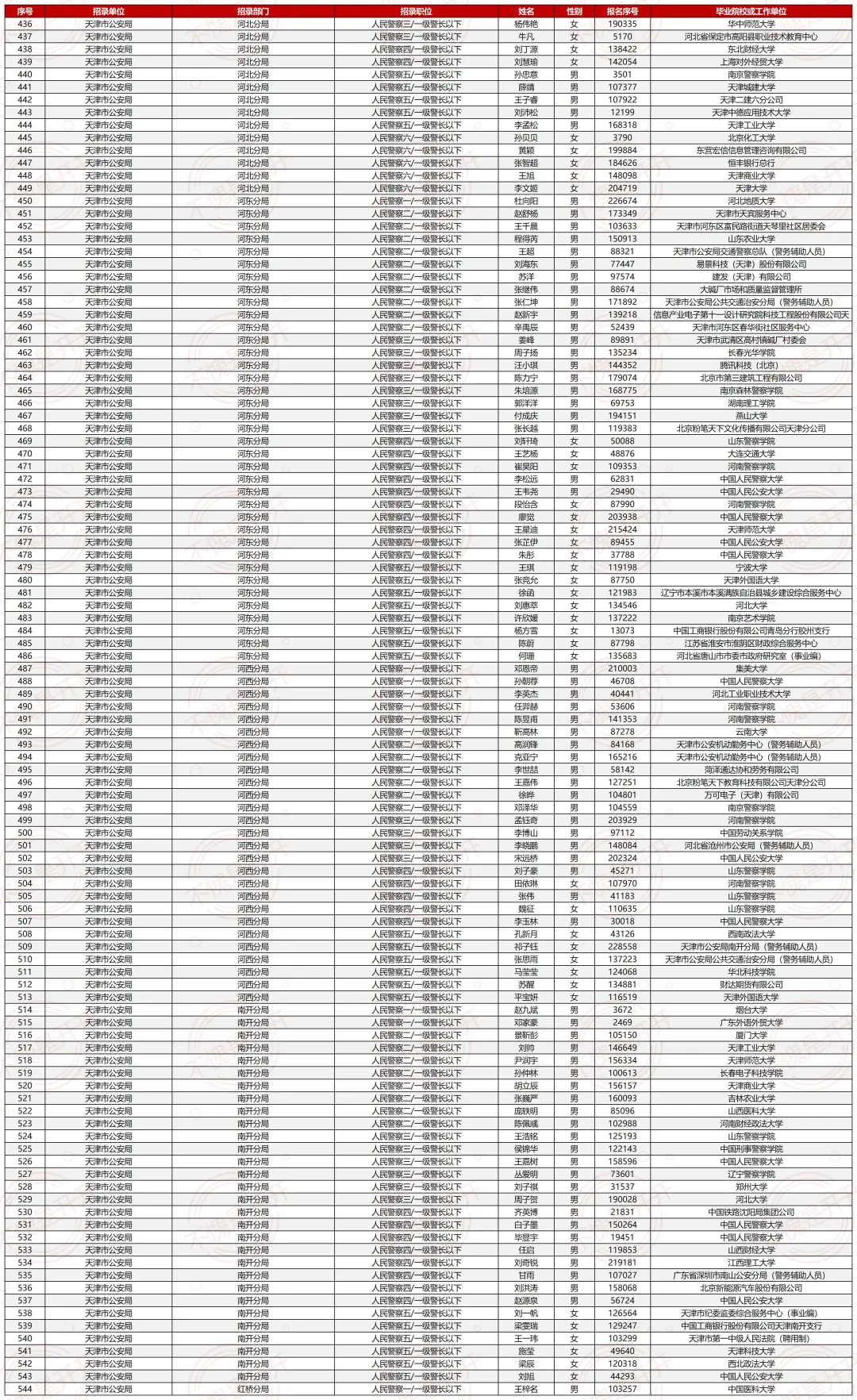25天津市考最终公示名单（⚠️已公示1972人）
