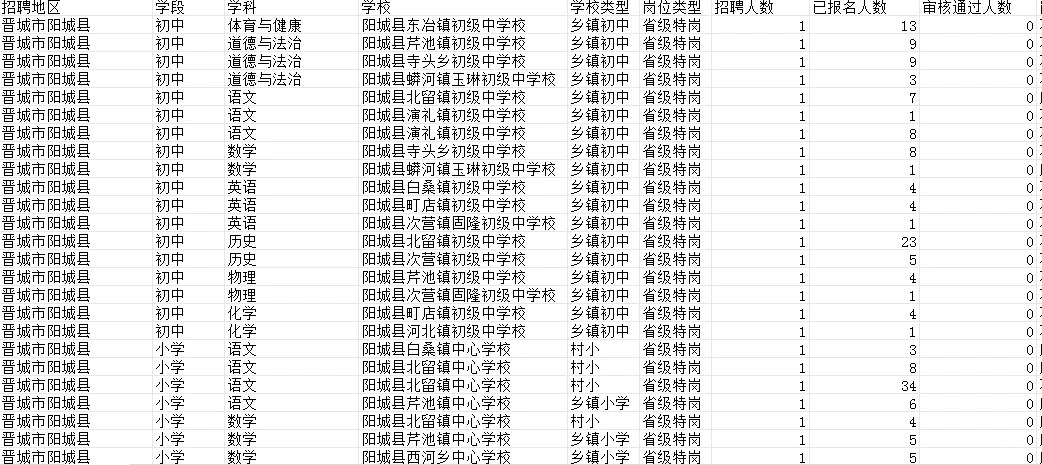 山西特岗第一天报名人数?