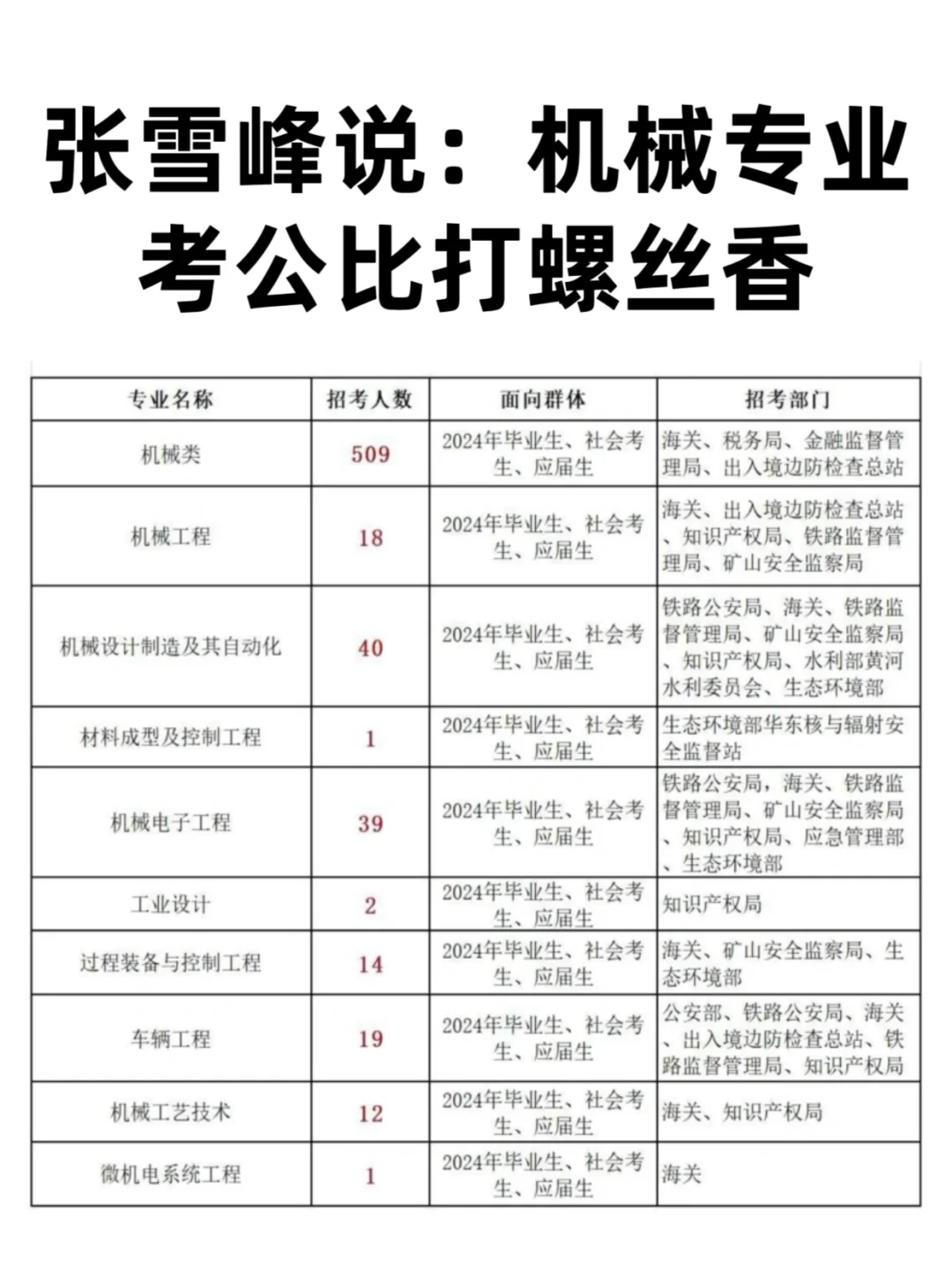今年,机械专业考公真的赢麻了???