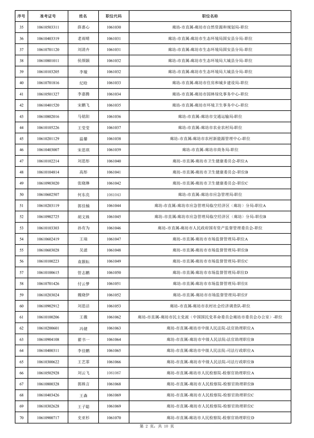 2025公务员廊坊公示名单