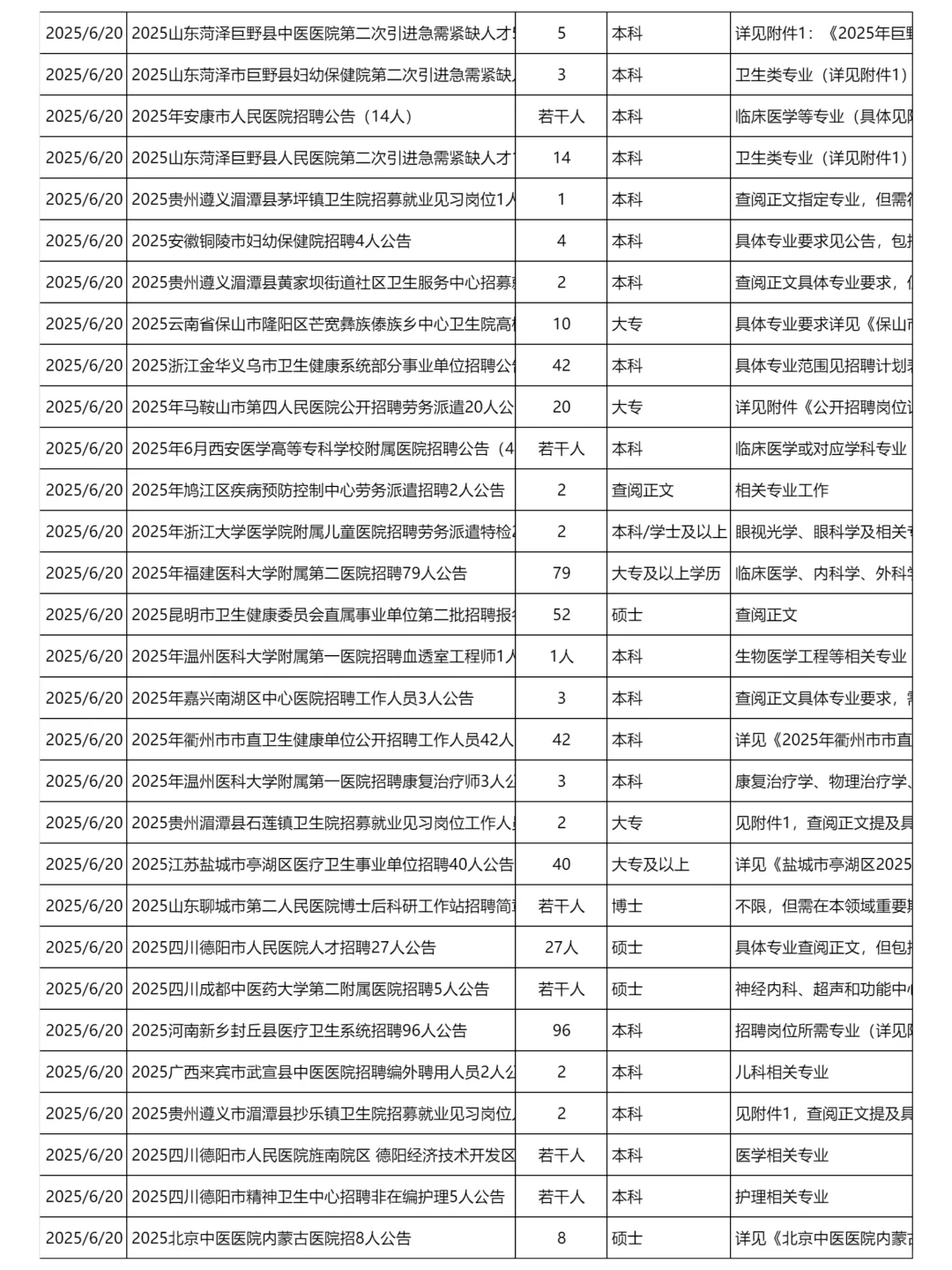 6月20日更新｜医疗卫生系统招聘岗位信息