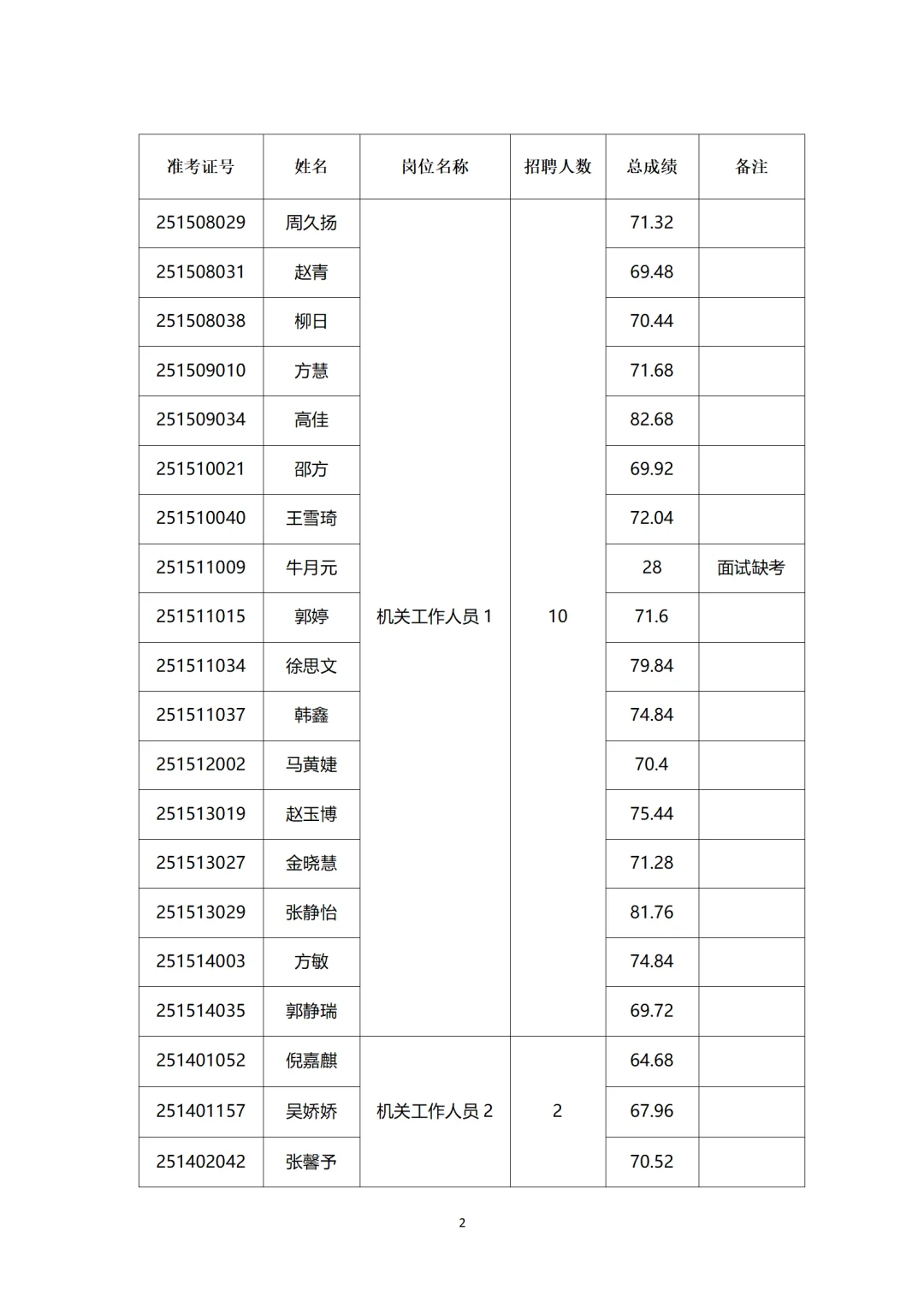 闵行区华漕镇2025年社区工作者招聘面试公示