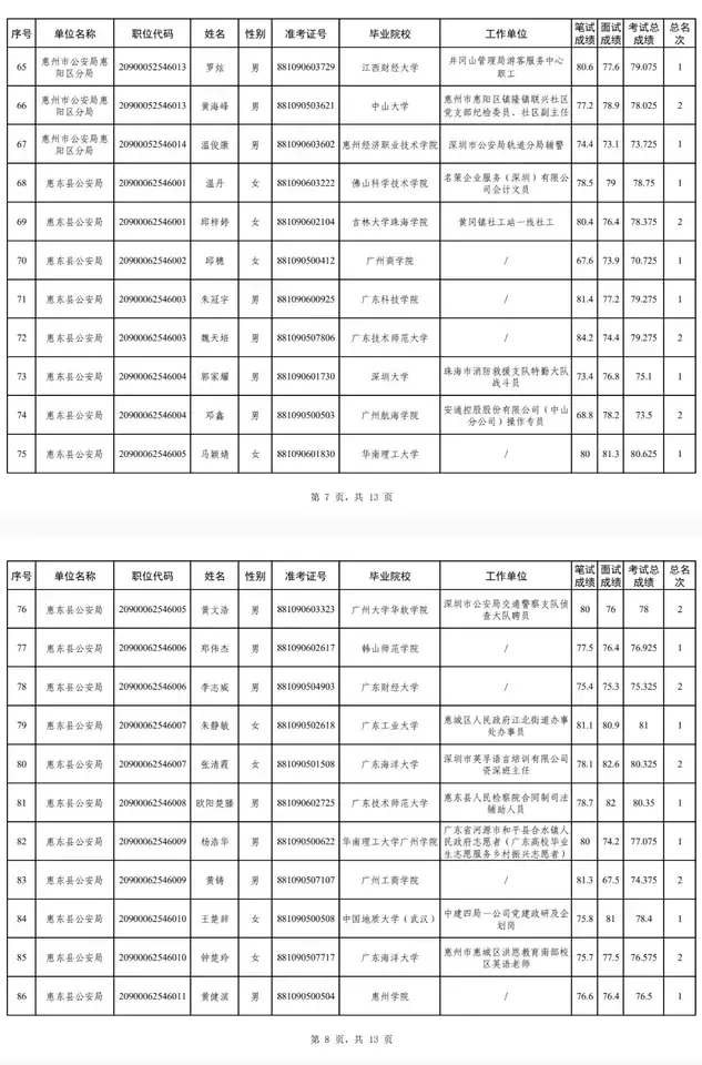惠州市公安局2025年招录人民警察名单公示