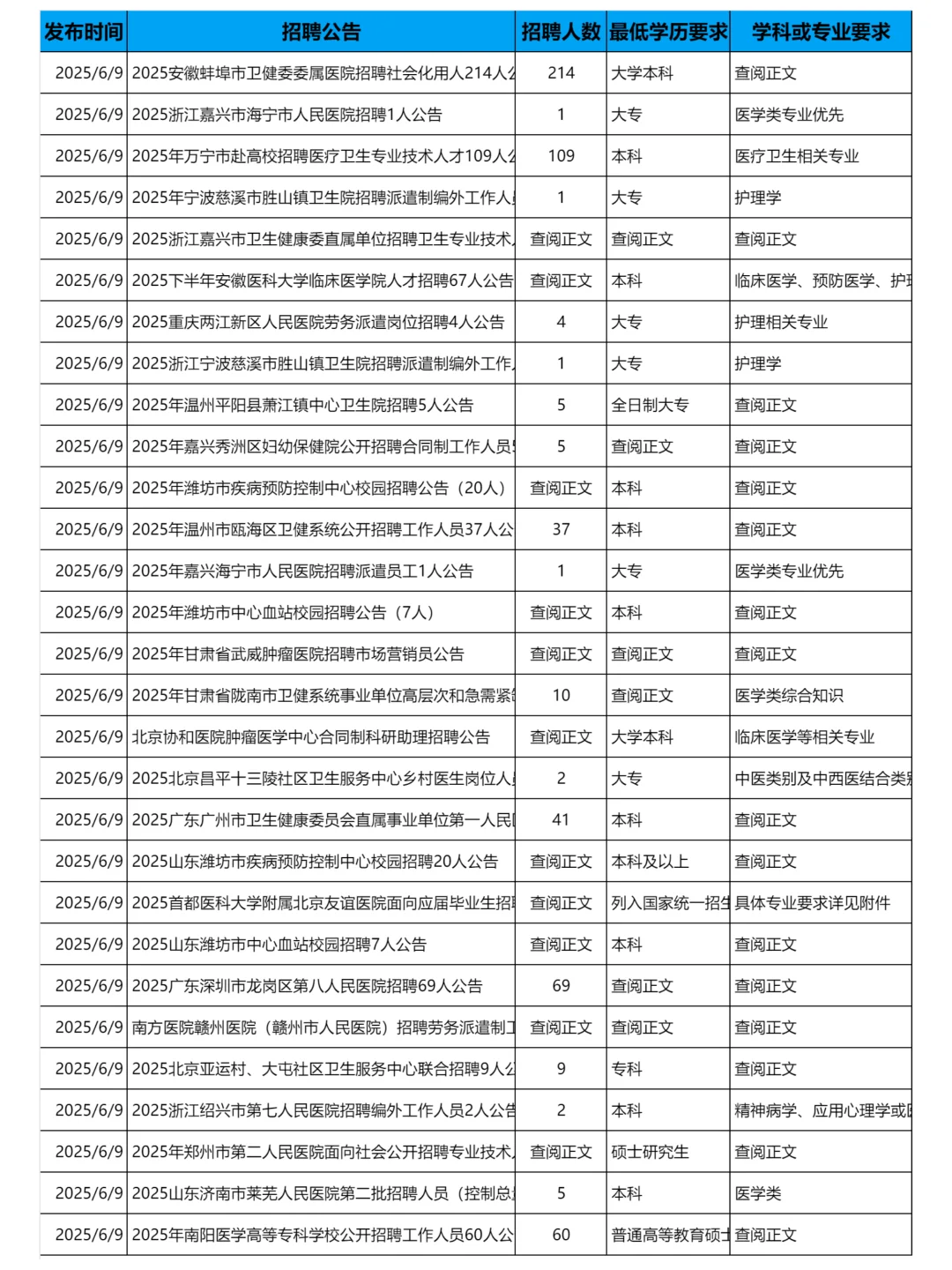 6月9日更新｜医疗卫生系统医院招聘岗位信息