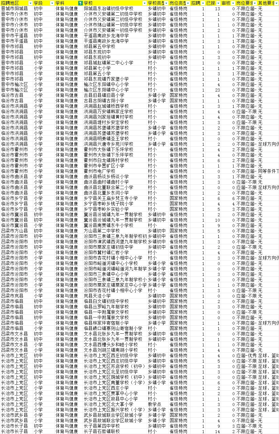山西特岗第一天报名人数更新