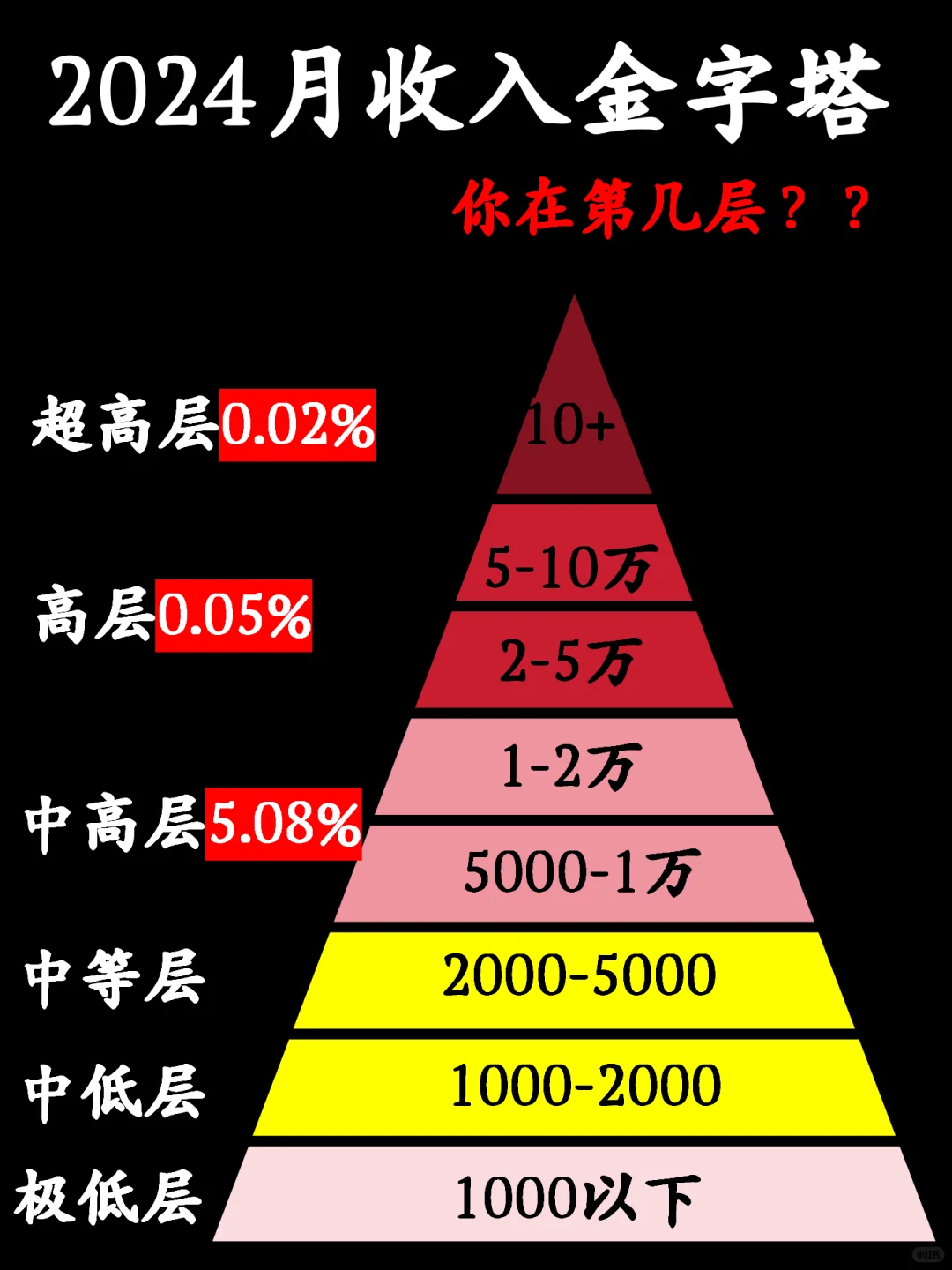 2024月收入排行?你在第几层?