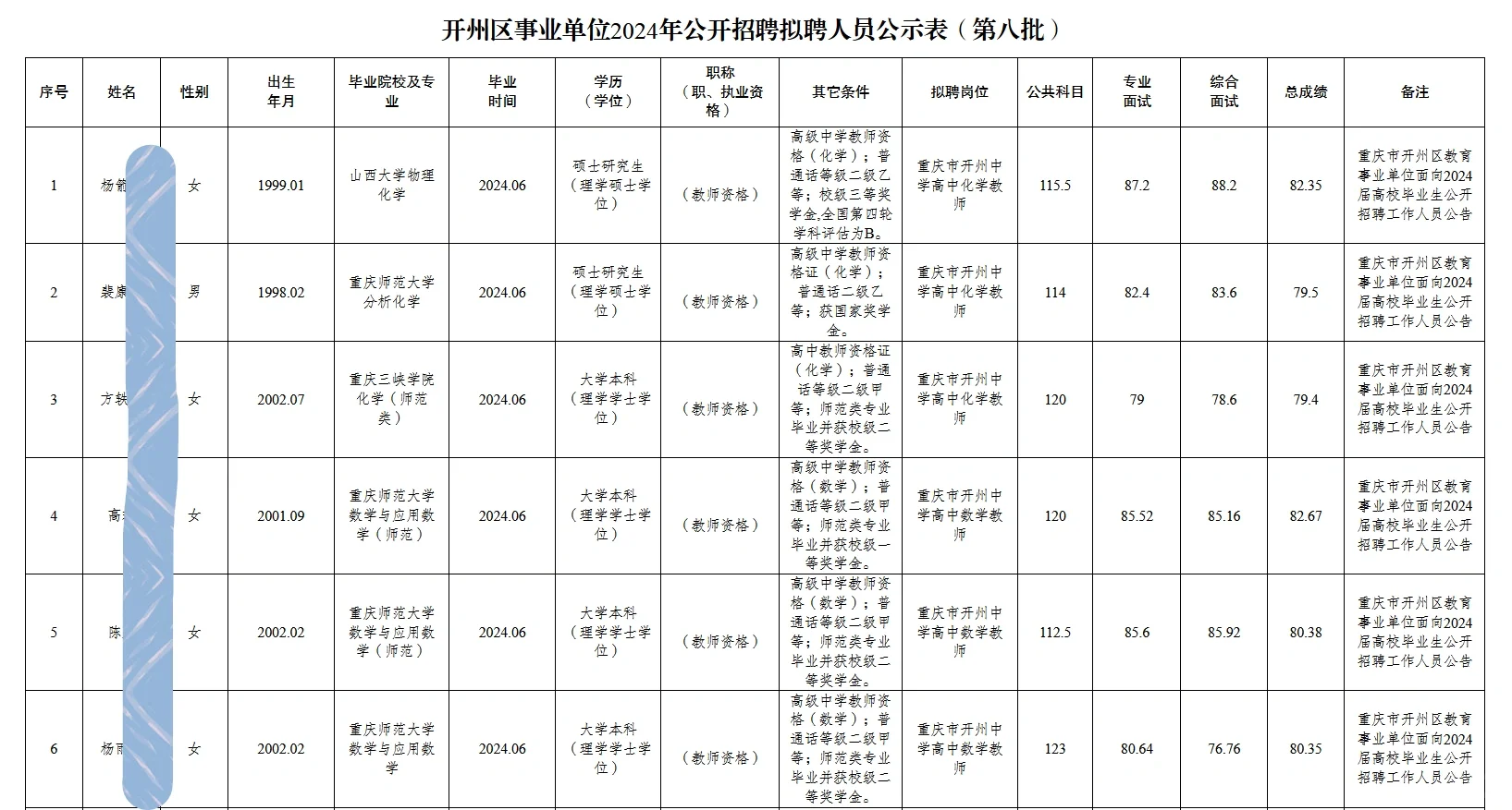 【人员公示】36人！开州区事业单位公开招聘