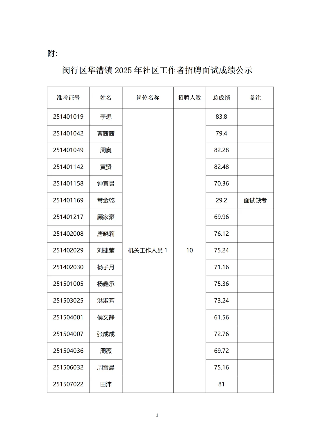 闵行区华漕镇2025年社区工作者招聘面试公示