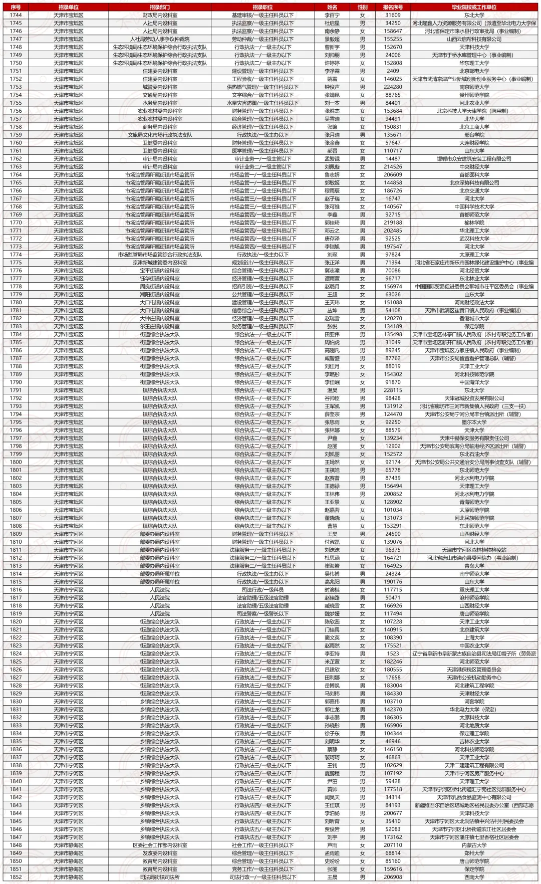 25天津市考最终公示名单（⚠️已公示1972人）