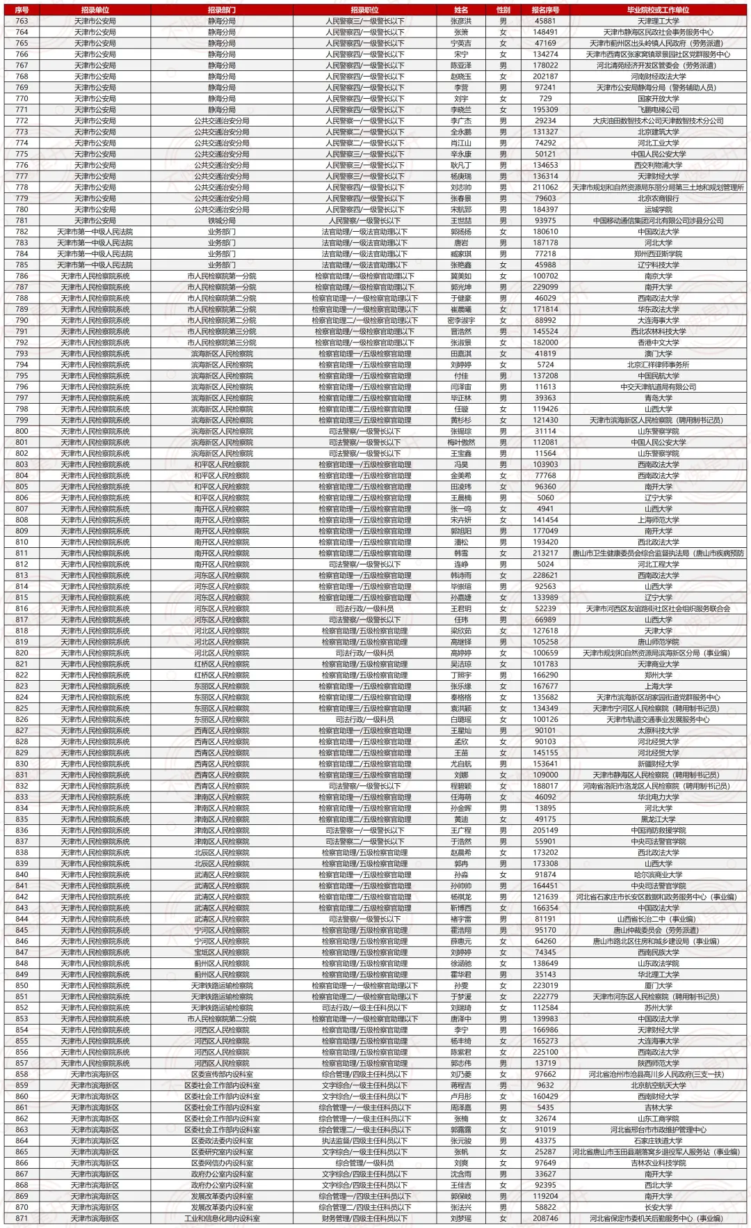 25天津市考最终公示名单（⚠️已公示1972人）