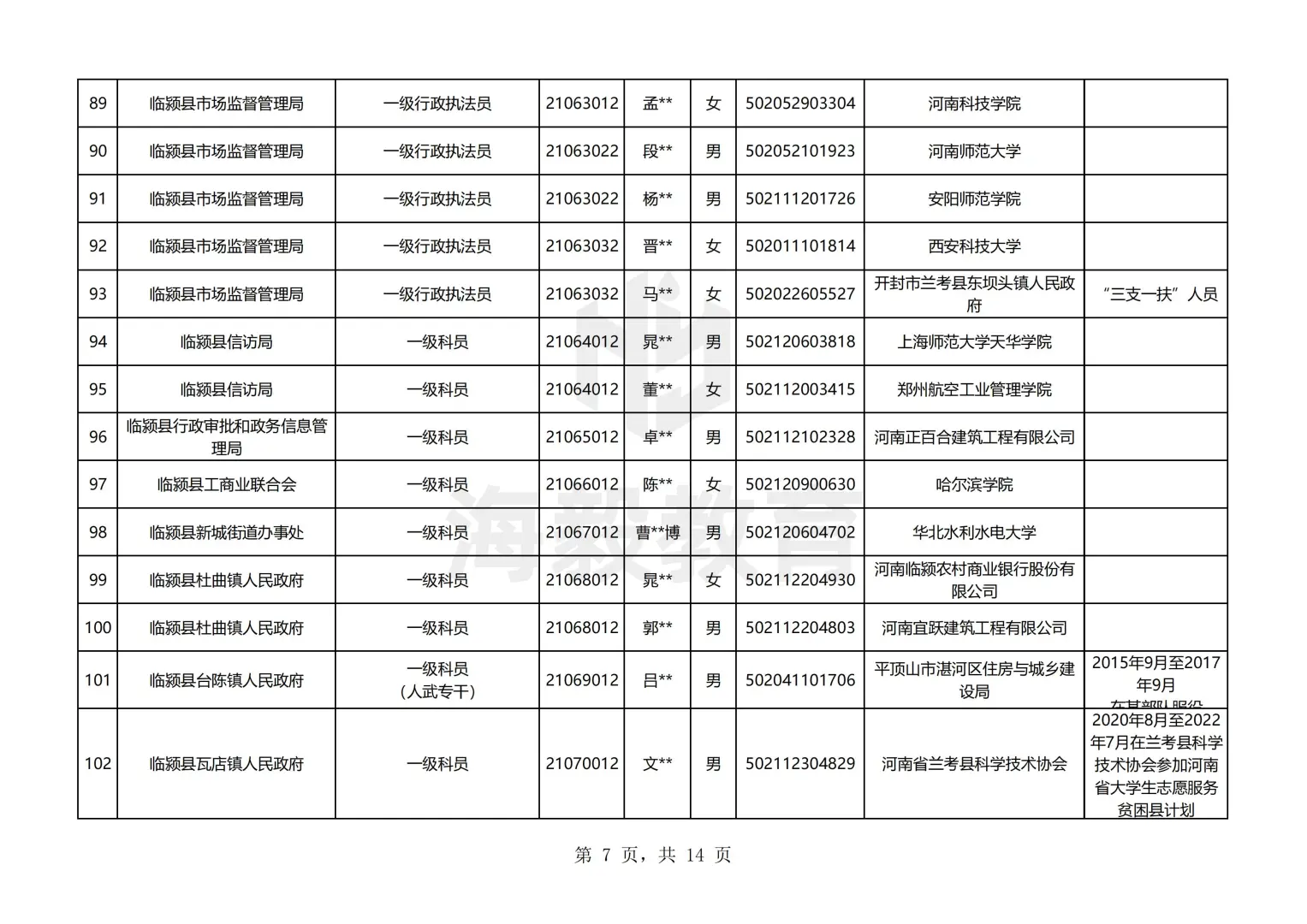 漯河出了，25年河南公务员录用名单