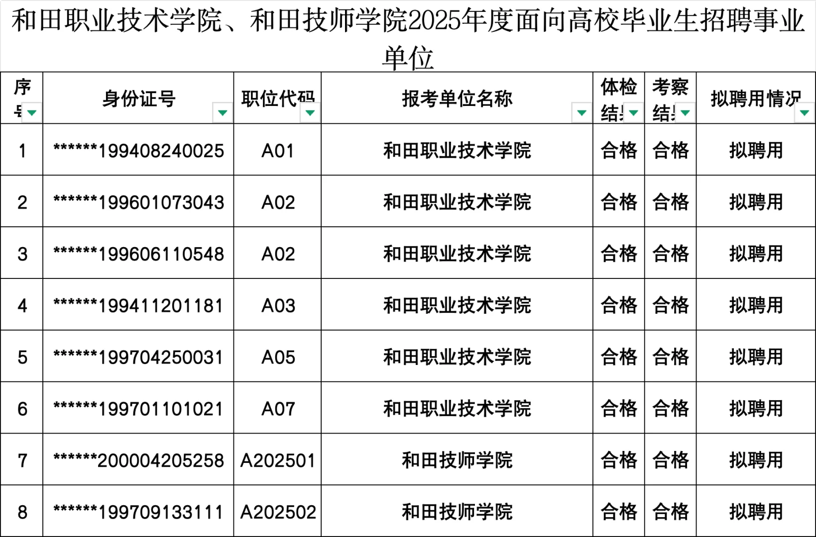 和田职院、技师学院录用名单
