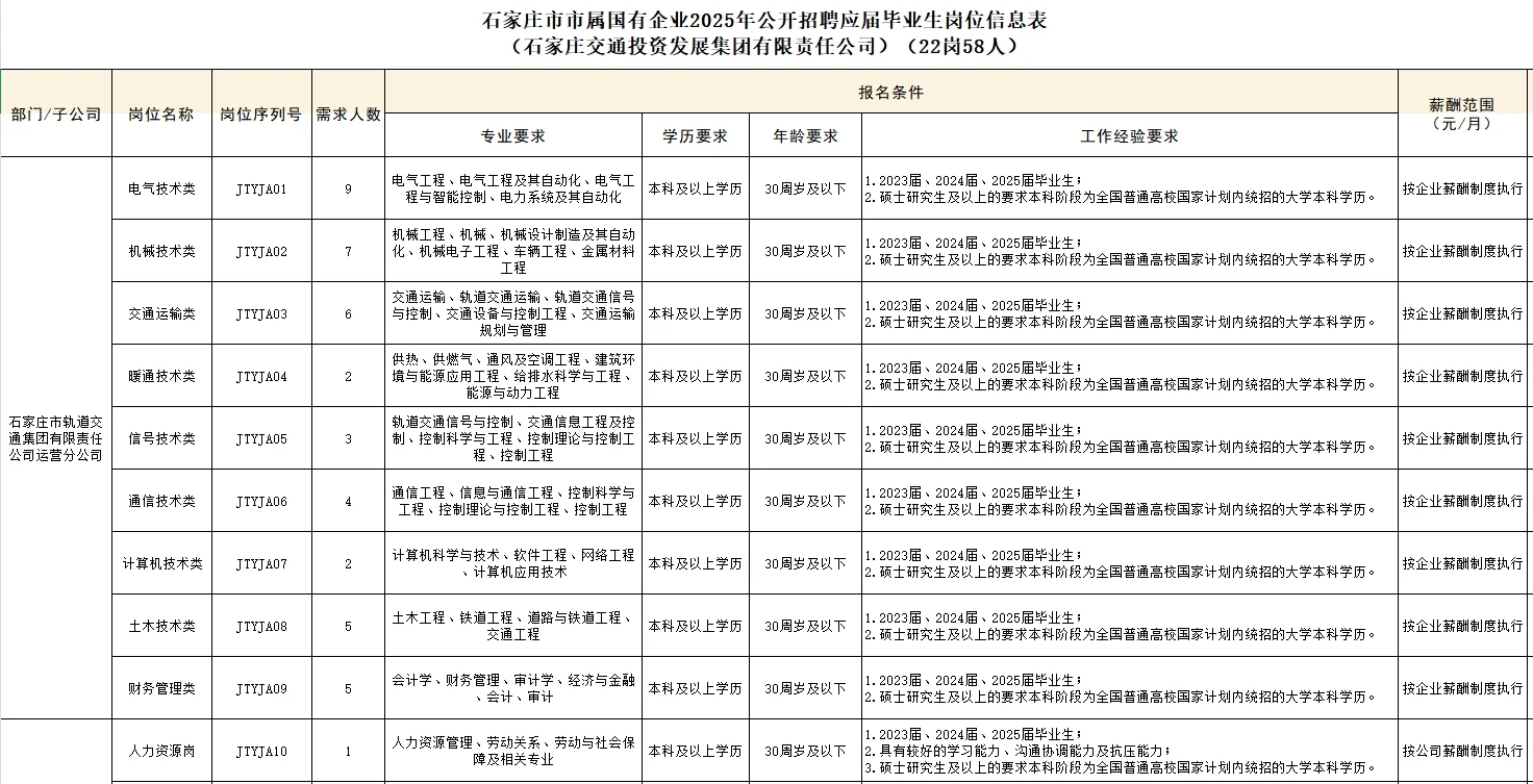 岗位表来了！速看