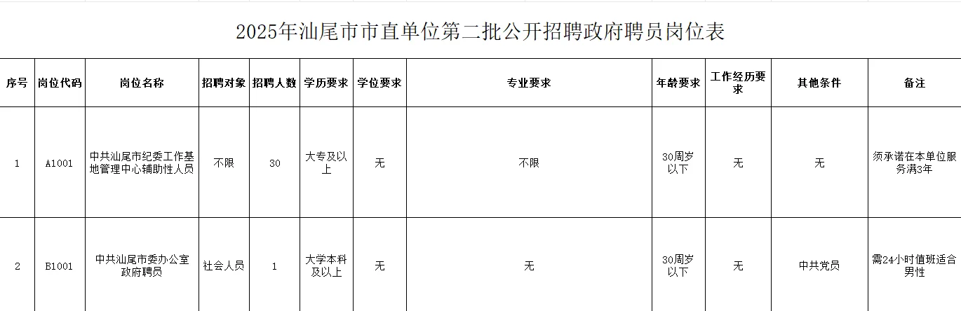 汕尾市直单位招聘31人，大专可报