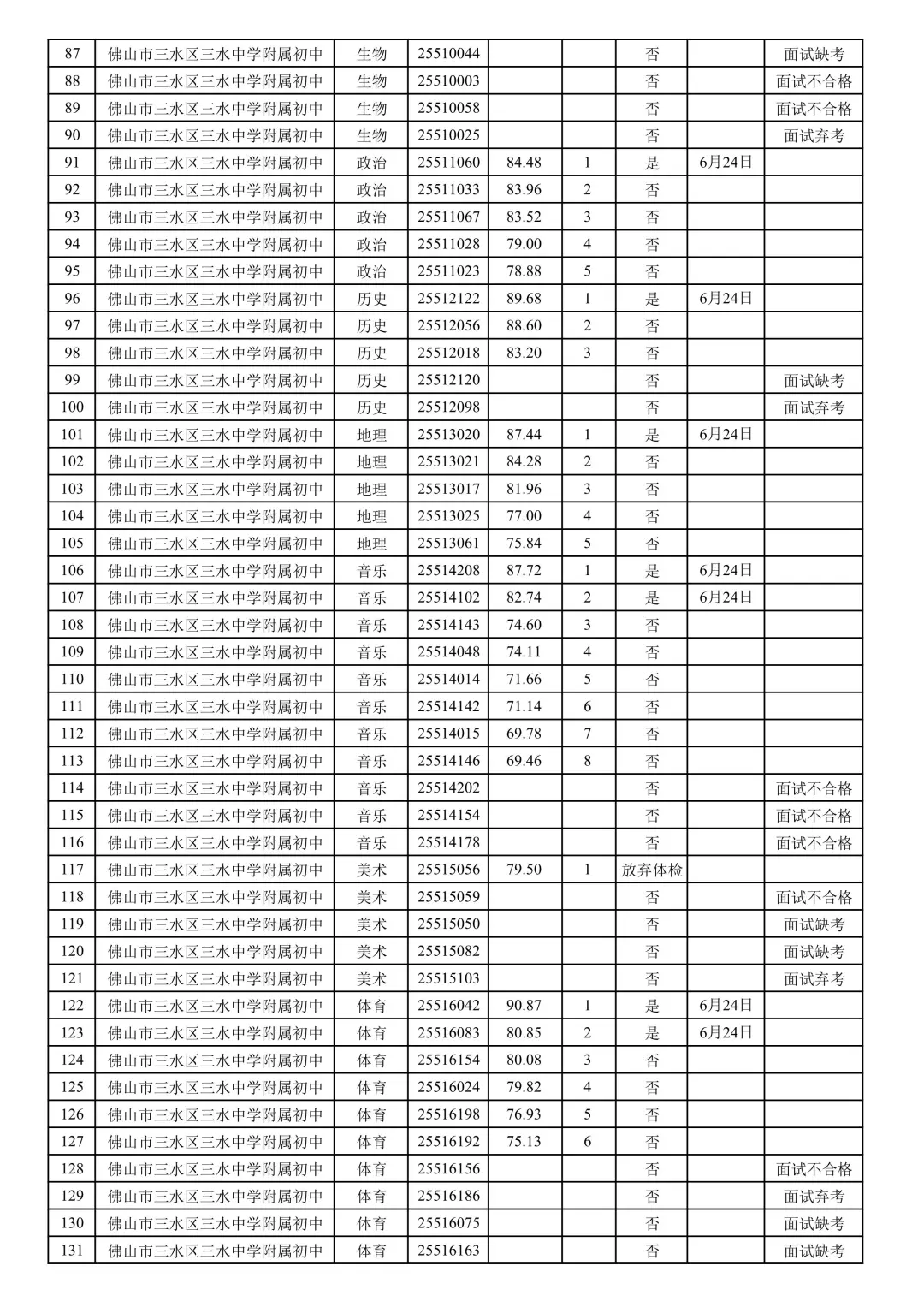 三水社招113人总成绩公布！