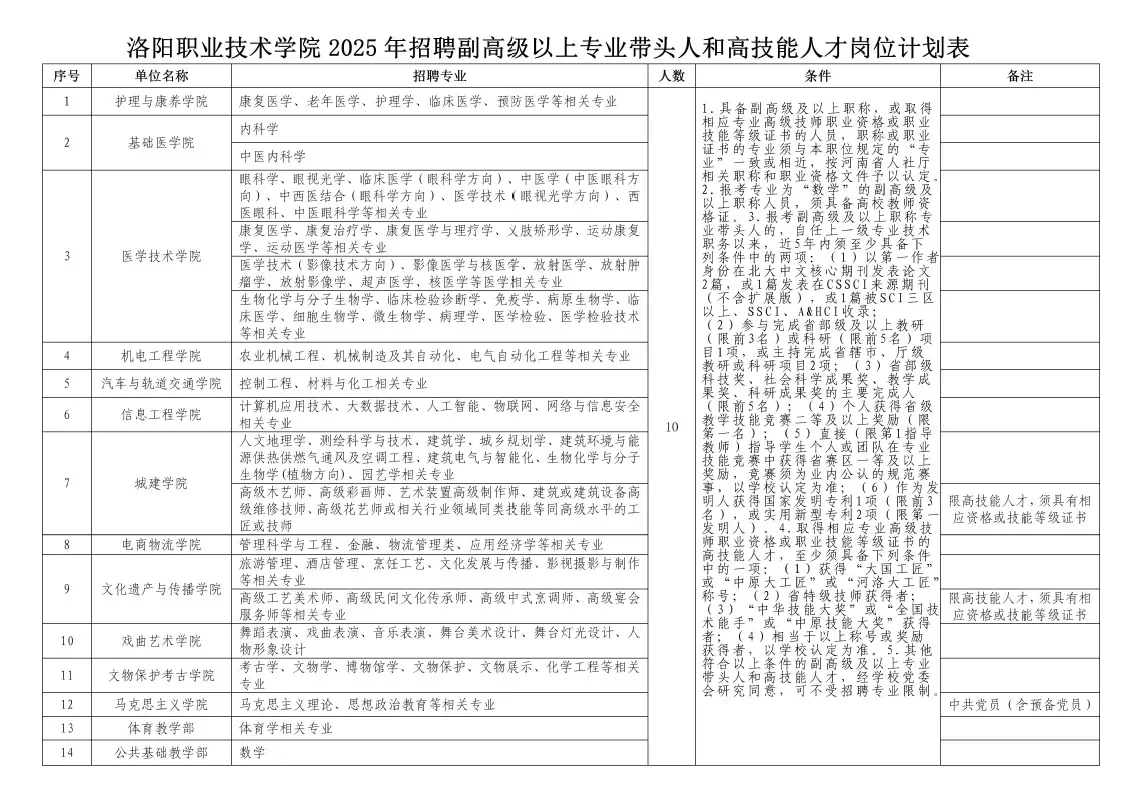 卧槽卧槽!河南6高校引进工作人员!