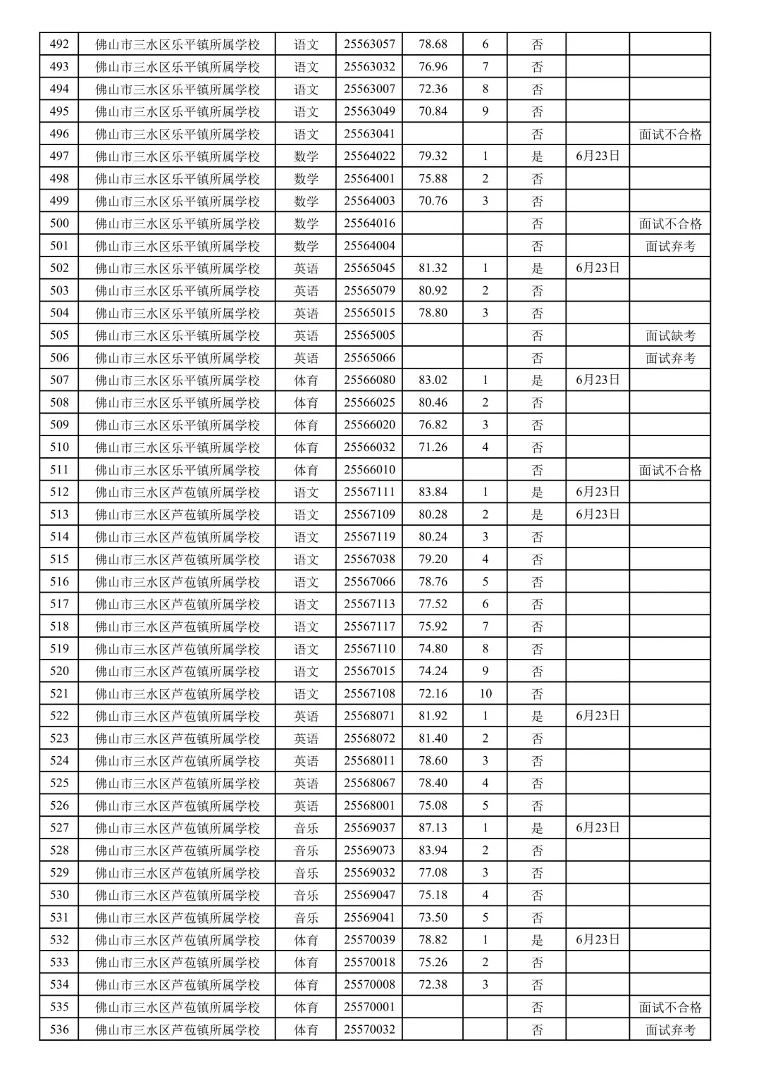 三水社招113人总成绩公布！