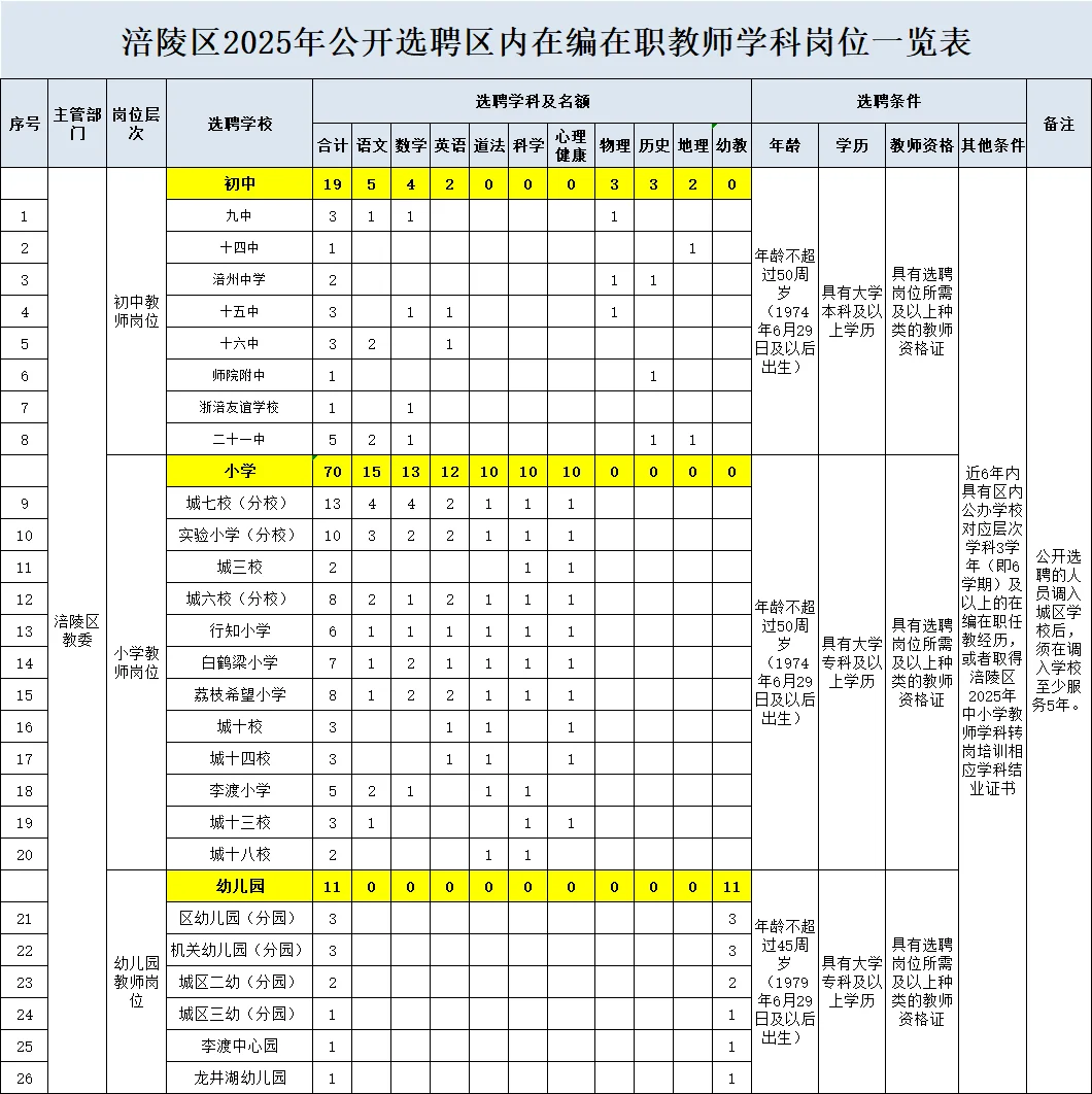 ?涪陵区选聘区内在编在职教师 100 人!