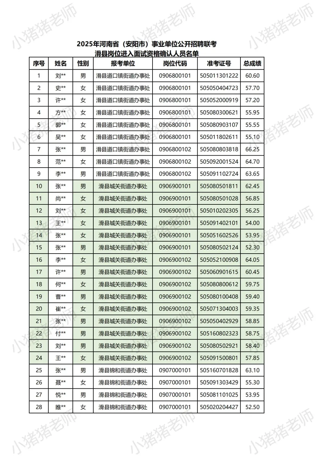 25河南事业单位联考面试名单揭秘安阳滑县