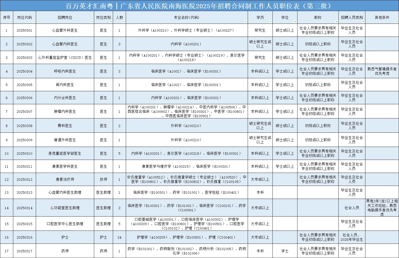 ???广东省人民医院南海医院招聘大爆发