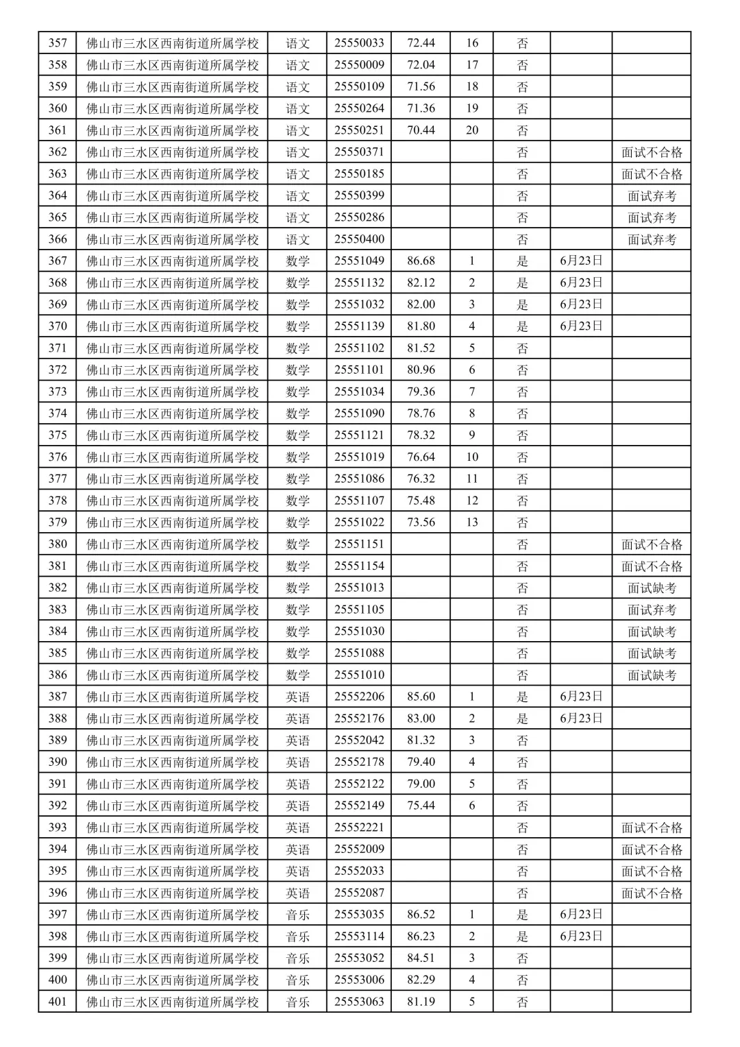 三水社招113人总成绩公布！