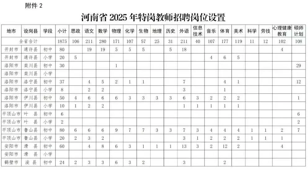 25年河南特岗公告终于出了下个月13号笔试!