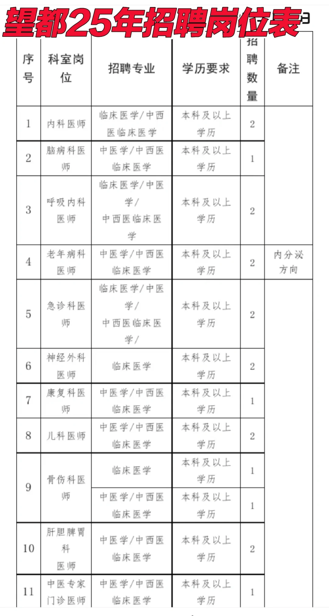 望都县25年公开招聘中医医院工作人员的公