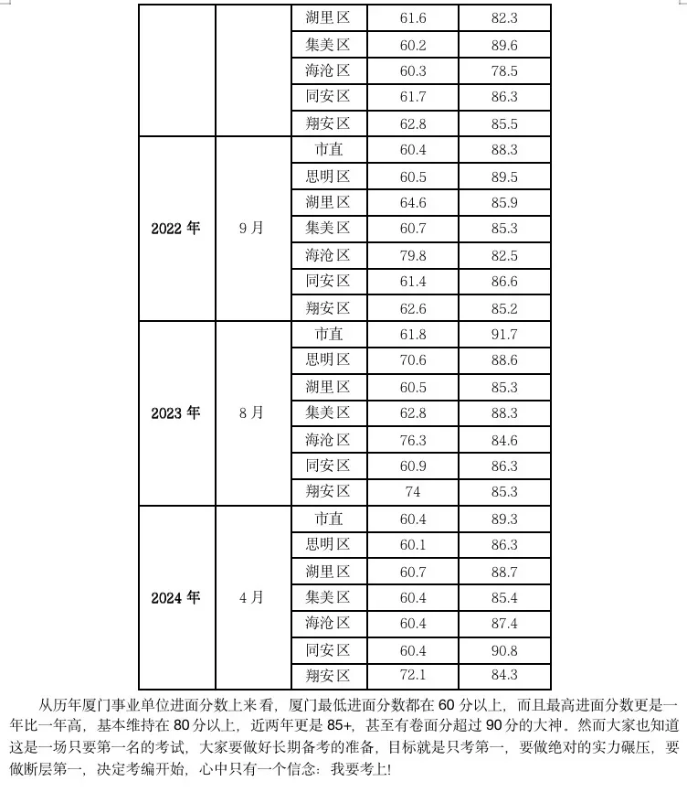 提醒一下准备考厦门事业单位的考生!