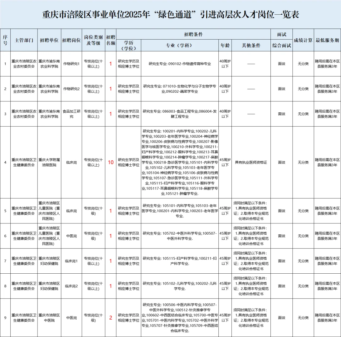 涪陵事业单位招聘 19 人,6 月 23 日起报名