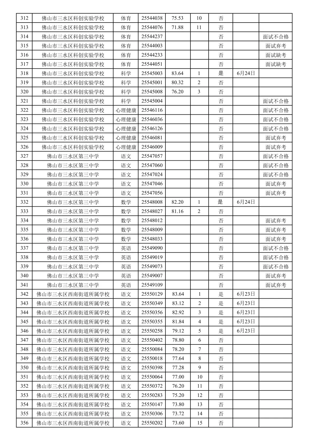 三水社招113人总成绩公布！
