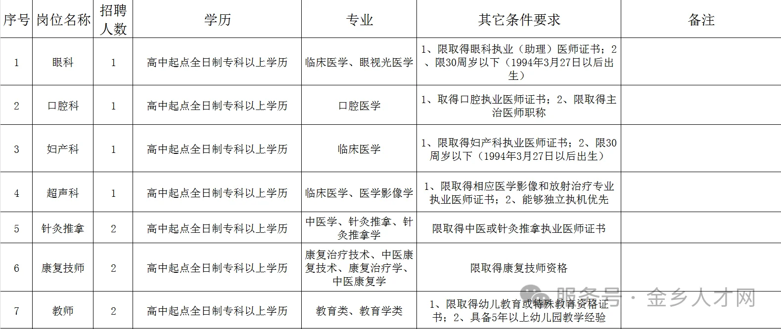金乡妇幼保健院招聘19人