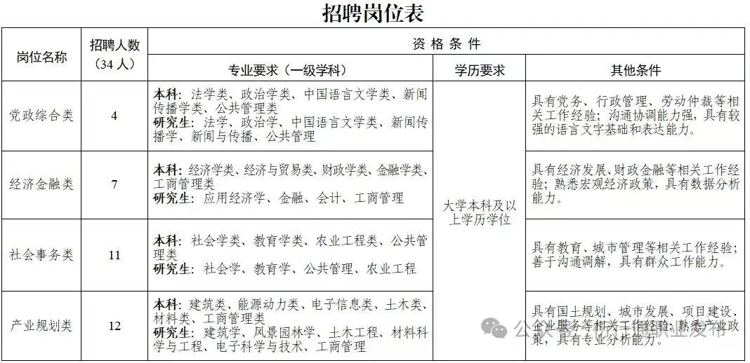 高新区管委会委培生