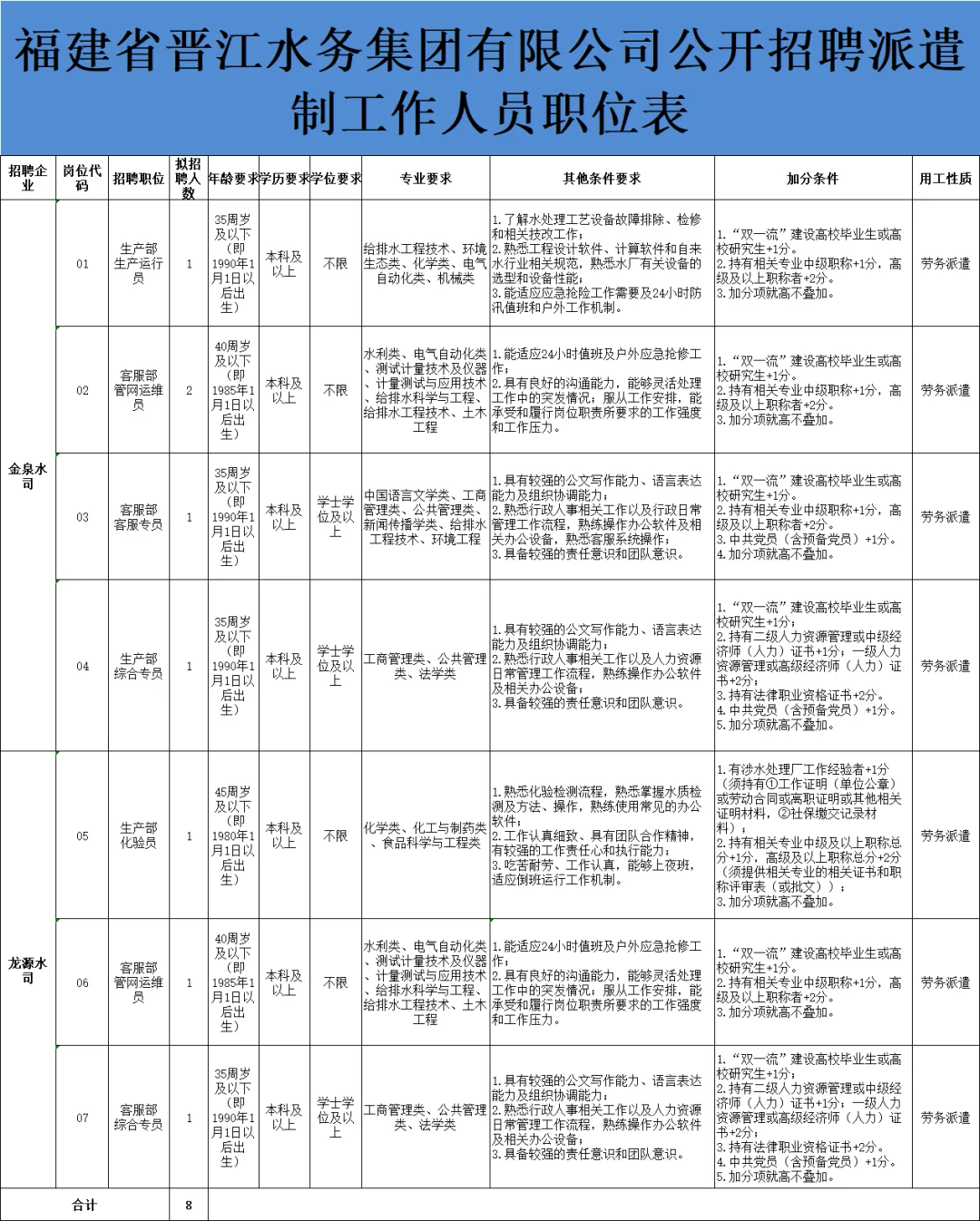 水务集团招聘8人!面试考核!