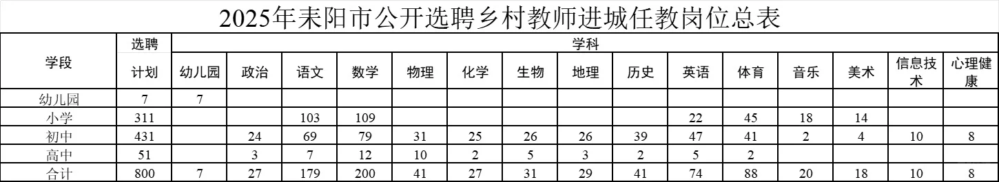 耒阳教师选聘招聘800人!!
