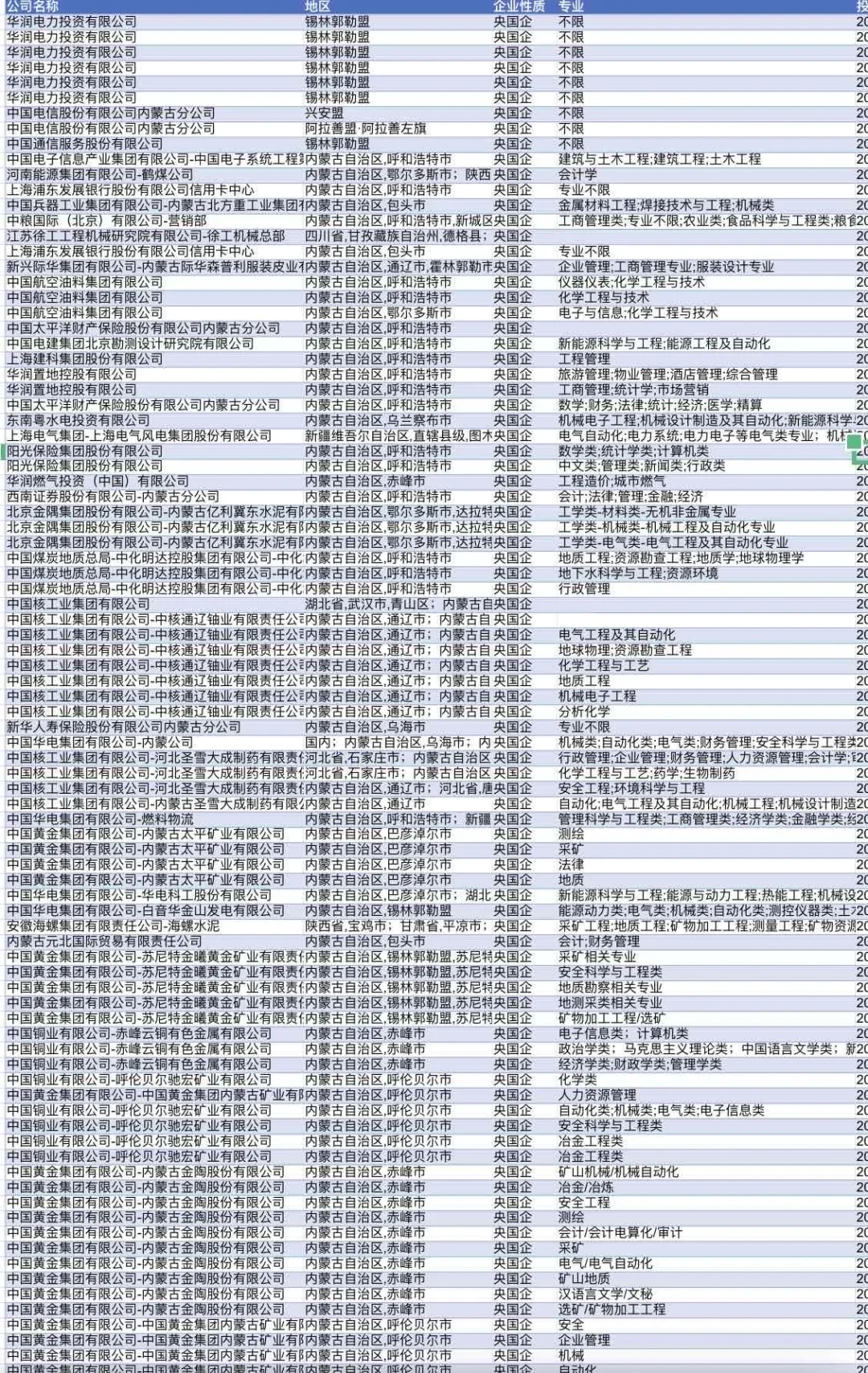 内蒙古刚发布的央国企岗位277个