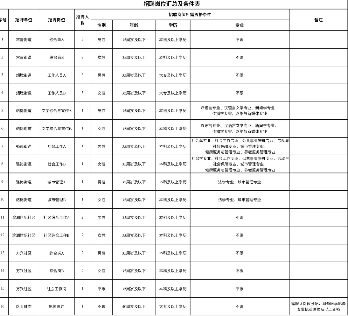7到8w,合肥包河区招聘劳务派遣26名!