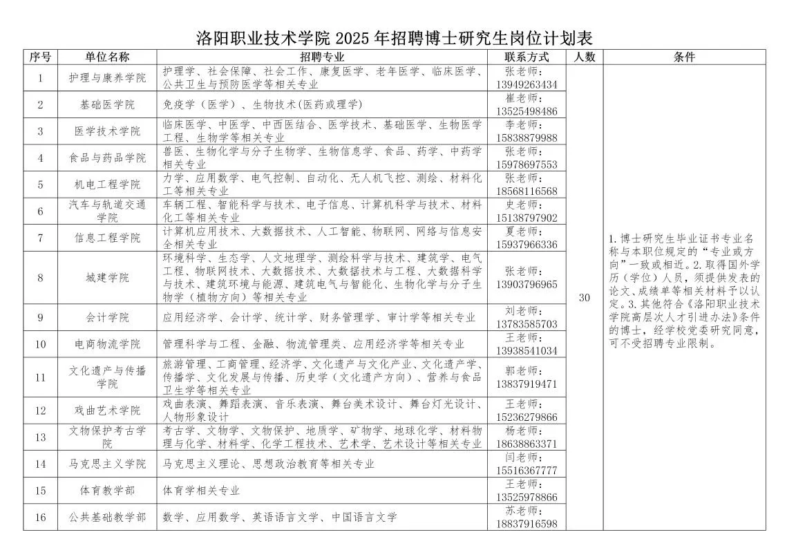 卧槽卧槽!河南6高校引进工作人员!