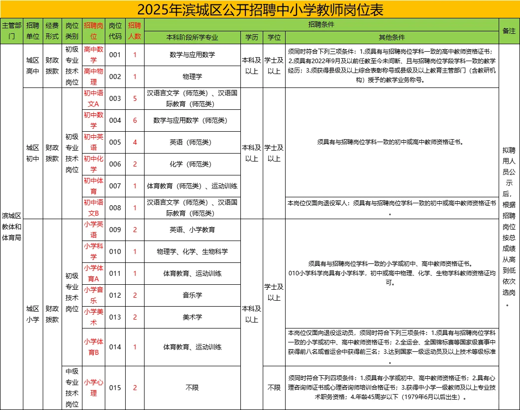 滨州教师编!滨城招聘公告已出!32人