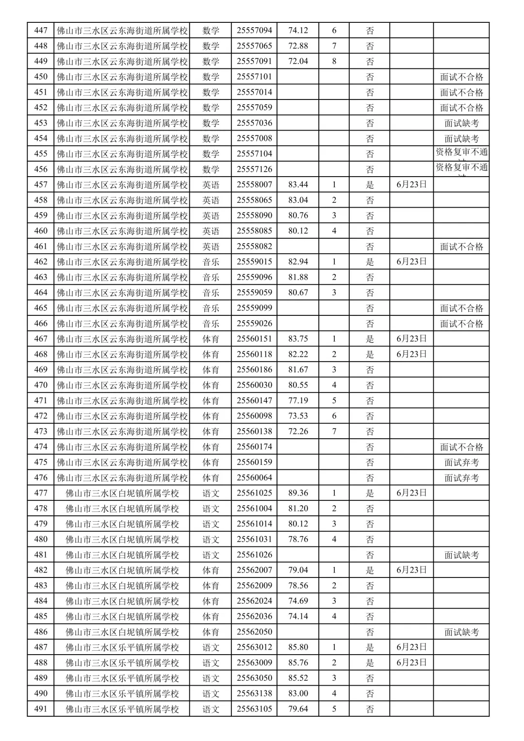 三水社招113人总成绩公布！