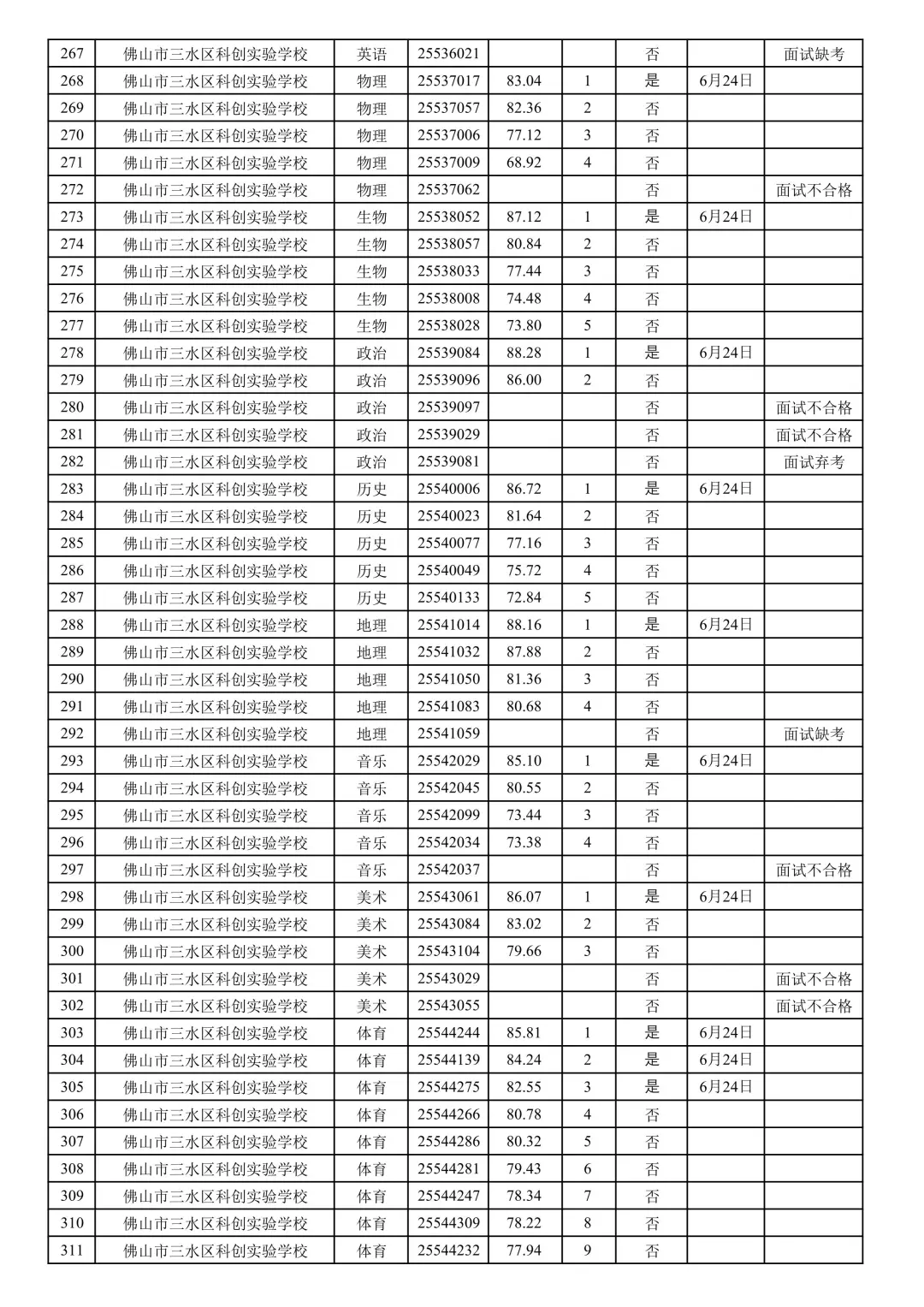 三水社招113人总成绩公布！