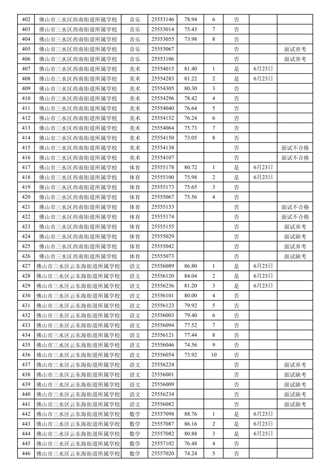 三水社招113人总成绩公布！